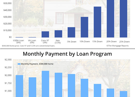 How much should I put down on a house? [Video]