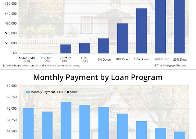 How much should I put down on a house? [Video]