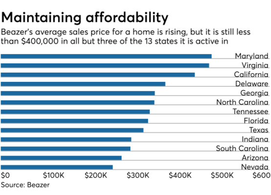 Beazer counts on lender competition to constrain rising mortgage rates