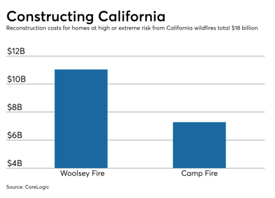 Rebuilding high-risk homes from California wildfires could cost $18B