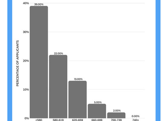 What are your chances of mortgage approval? Your down payment and credit score make a big difference