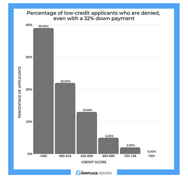 What are your chances of mortgage approval? Your down payment and credit score make a big difference