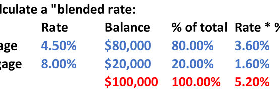 My second mortgage rate is too high! What should I do?